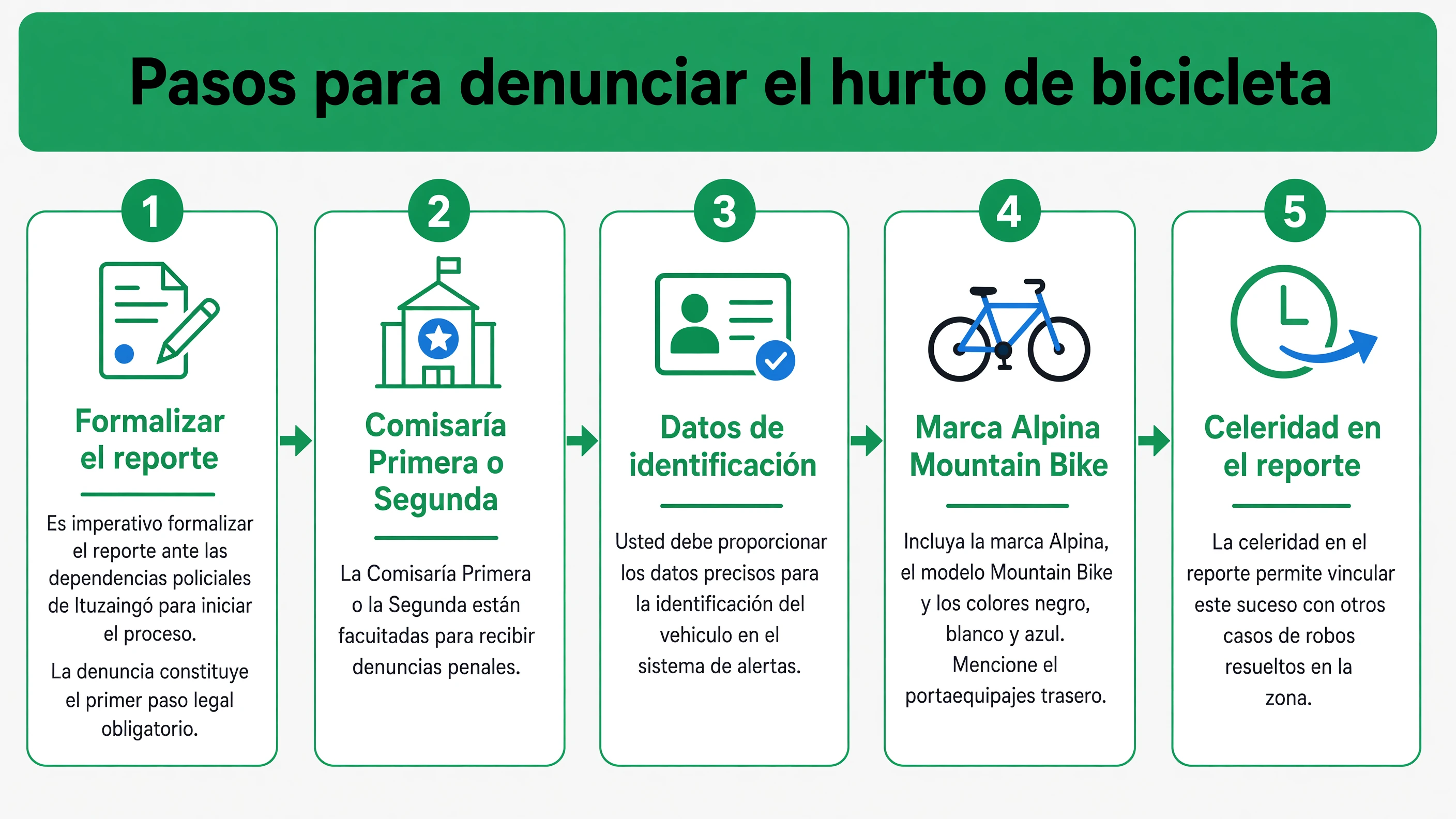 Secuencia de pasos ilustrados para realizar la denuncia policial del hurto de la Mountain Bike Alpina en Ituzaingó, destacando las comisarías y los datos a proporcionar.
