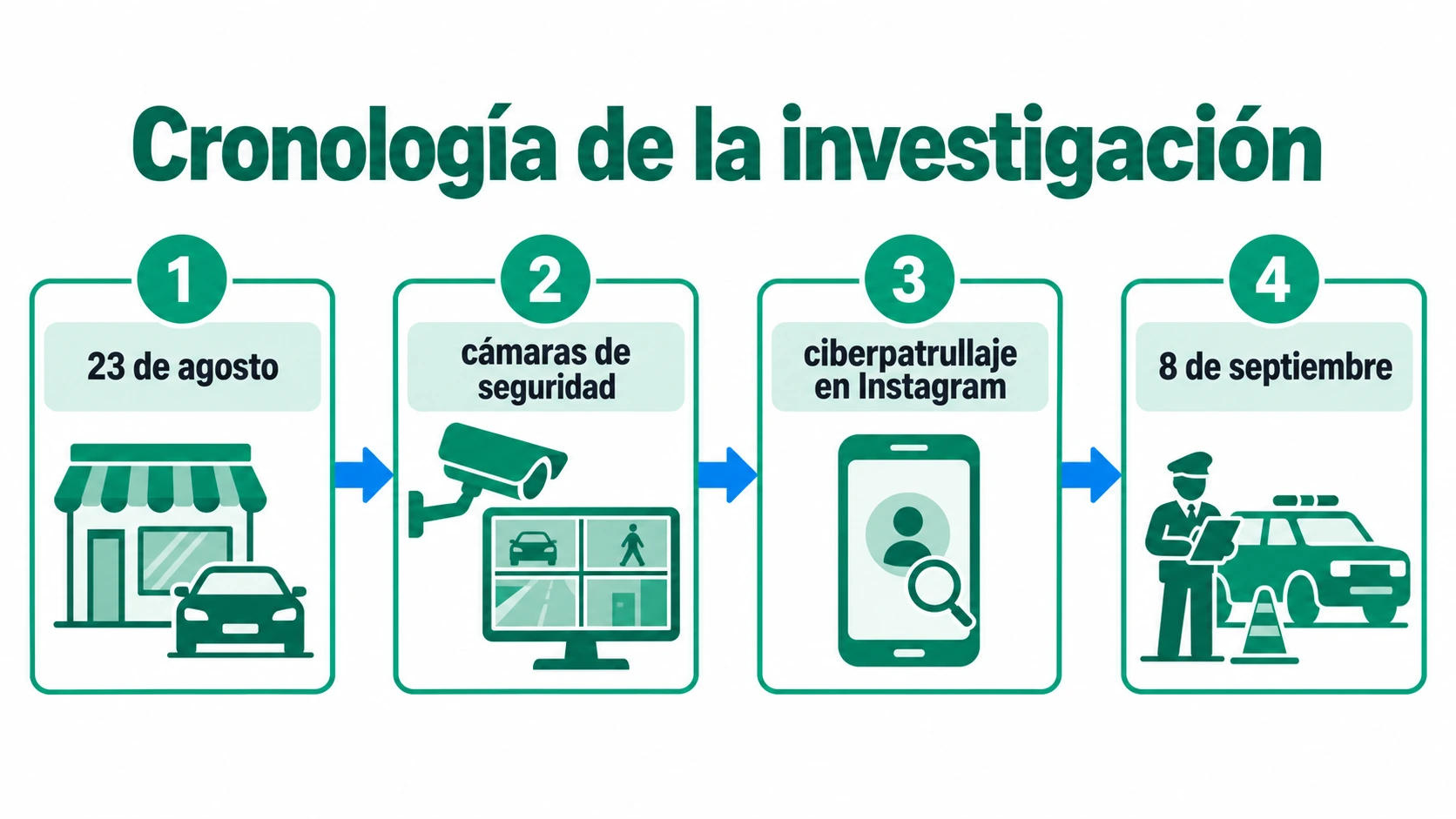 Línea de tiempo del robo el 23 de agosto, la identificación por cámaras, el rastreo en Instagram y las detenciones el 8 de septiembre.
