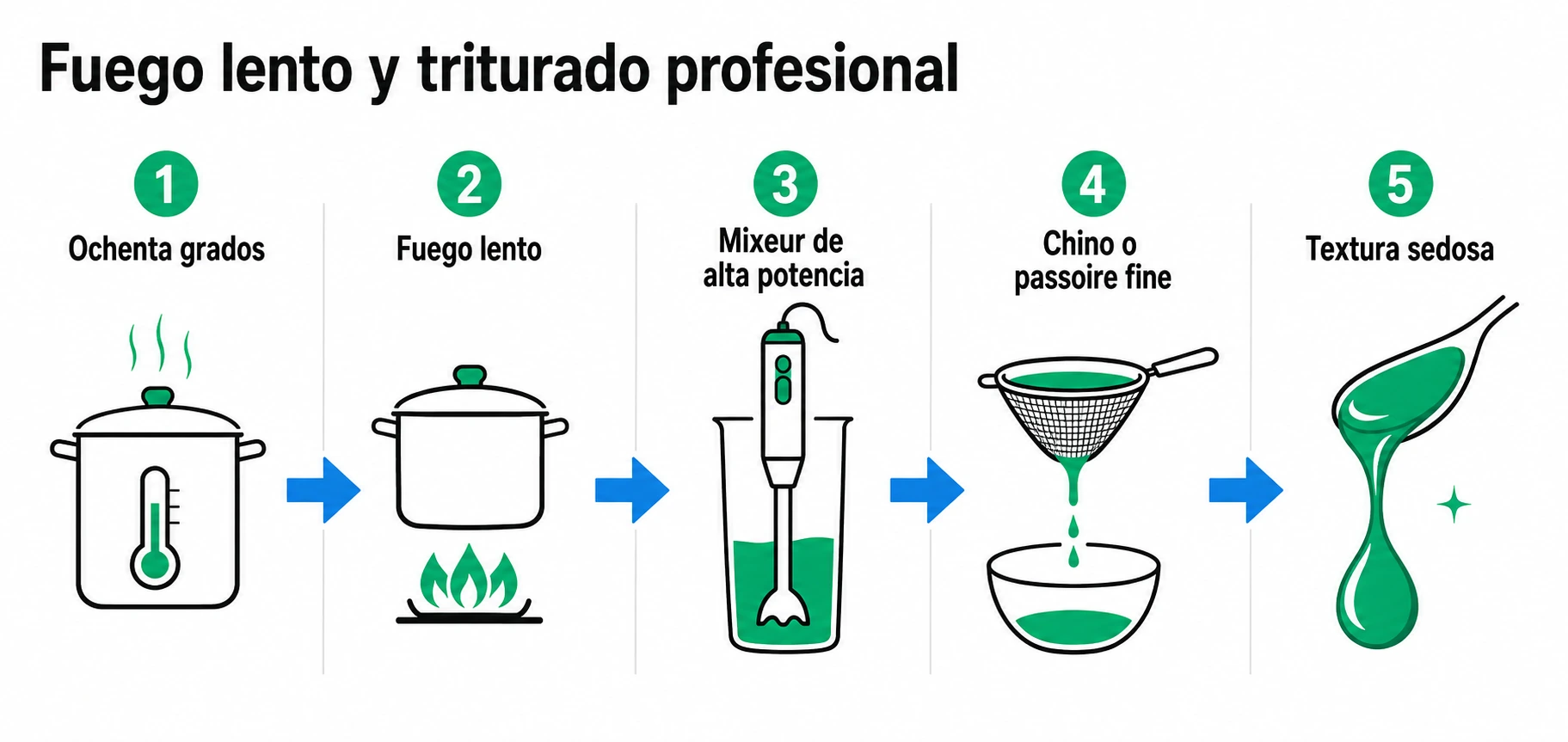 Secuencia de pasos para preparar salsa barbacoa casera: picar vegetales, sudar a ochenta grados, cocinar a fuego lento, triturar con mixeur y filtrar hasta textura sedosa.