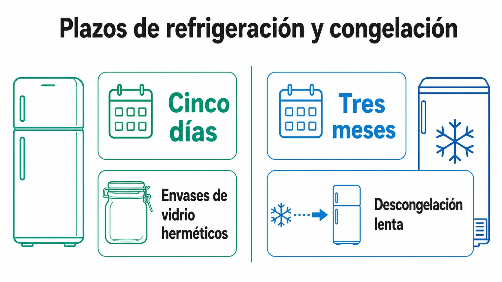 Comparación de conservación de salsa barbacoa casera: refrigeración hasta cinco días en vidrio hermético versus congelación hasta tres meses con descongelación lenta.