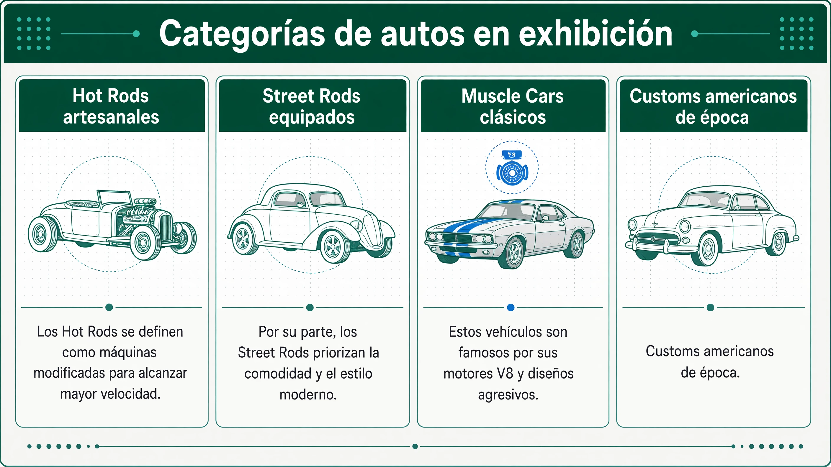 Matriz que distingue Hot Rods para mayor velocidad, Street Rods con comodidad moderna, Muscle Cars de motores V8 y Customs americanos de época.
