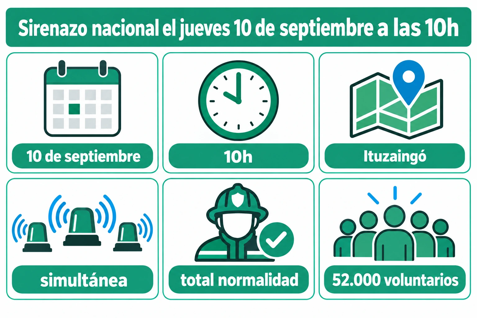 Aviso con fecha jueves 10 de septiembre a las 10 horas, sirenazo simultáneo en todo el país e Ituzaingó, y guardias de emergencia con total normalidad a cargo de 52.000 voluntarios
