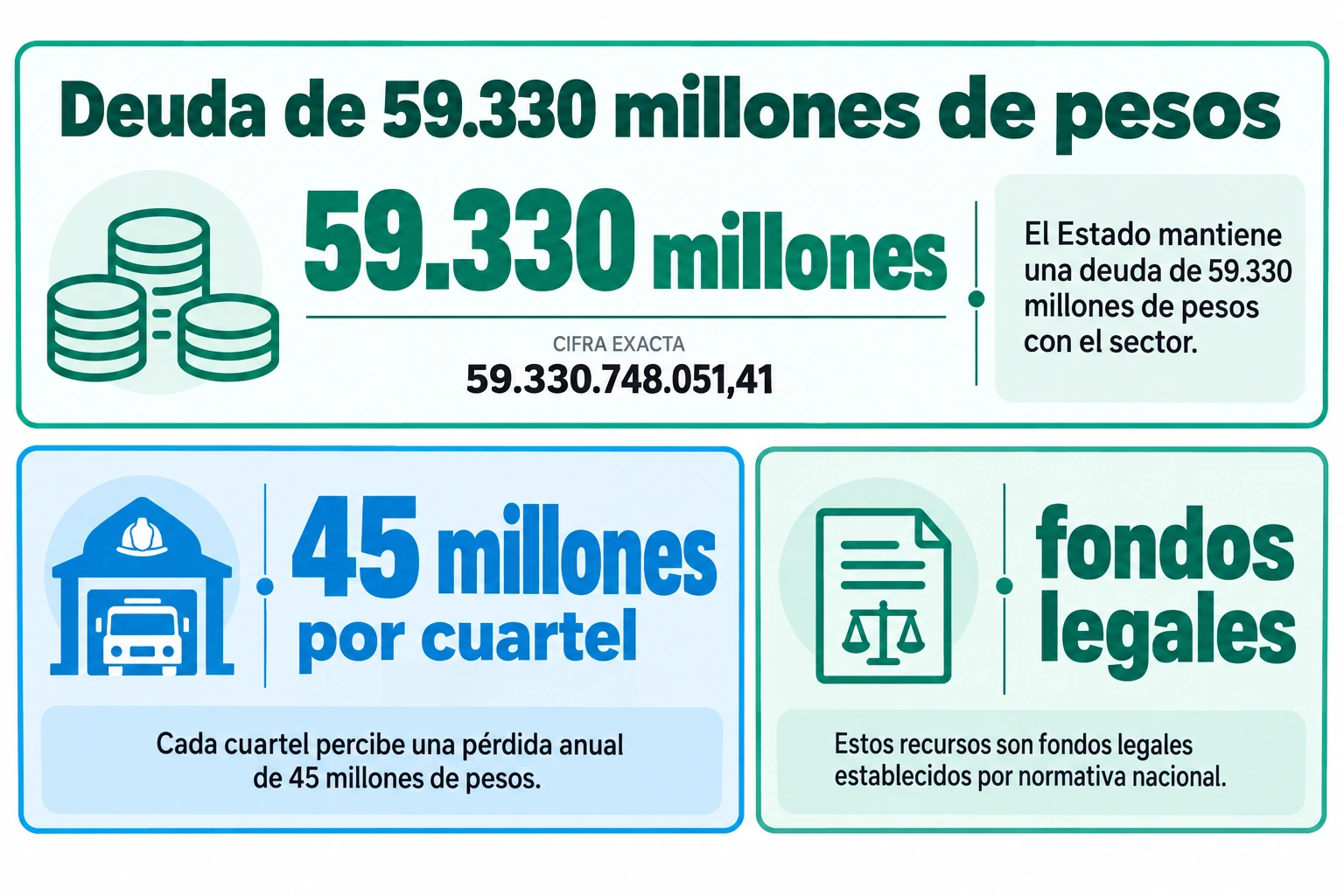 Tablero con la deuda de 59.330 millones de pesos, el monto 59.330.748.051,41 y 45 millones de pesos de pérdida anual por cuartel, como fondos legales