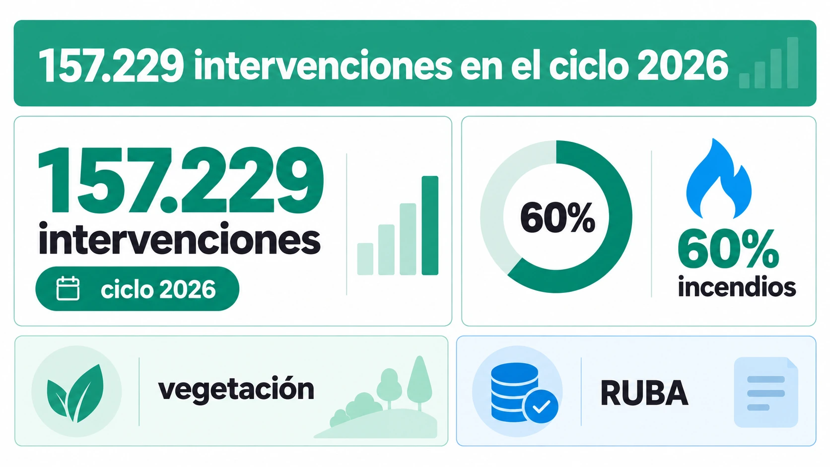 Módulos con 157.229 intervenciones en el ciclo 2026, 60% de incendios mayoritariamente de vegetación y el sistema RUBA