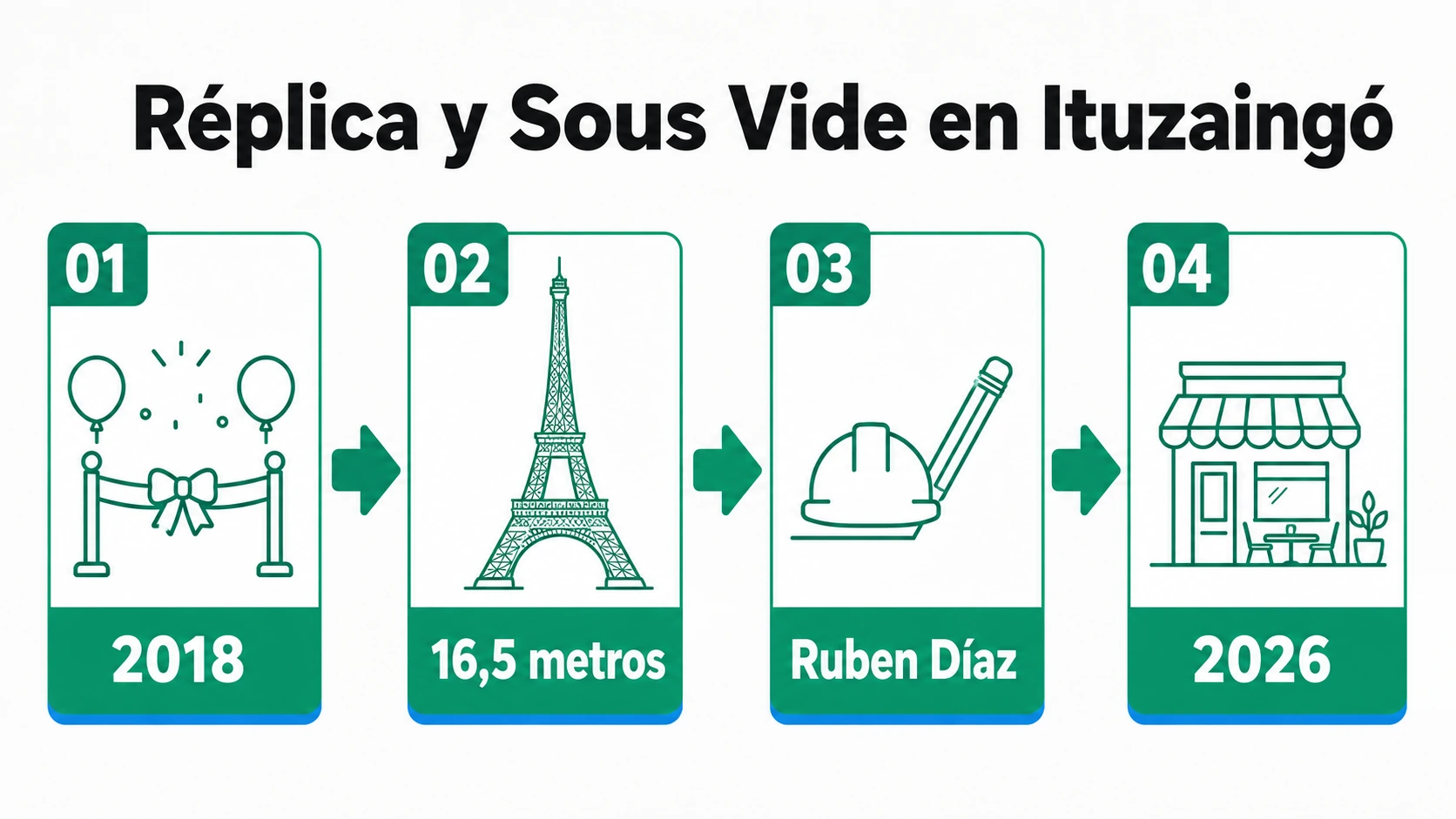 Línea de tiempo con la inauguración en 2018 de la réplica de 16,5 metros de Ruben Díaz y la apertura de Sous Vide en 2026 bajo la torre en Ituzaingó