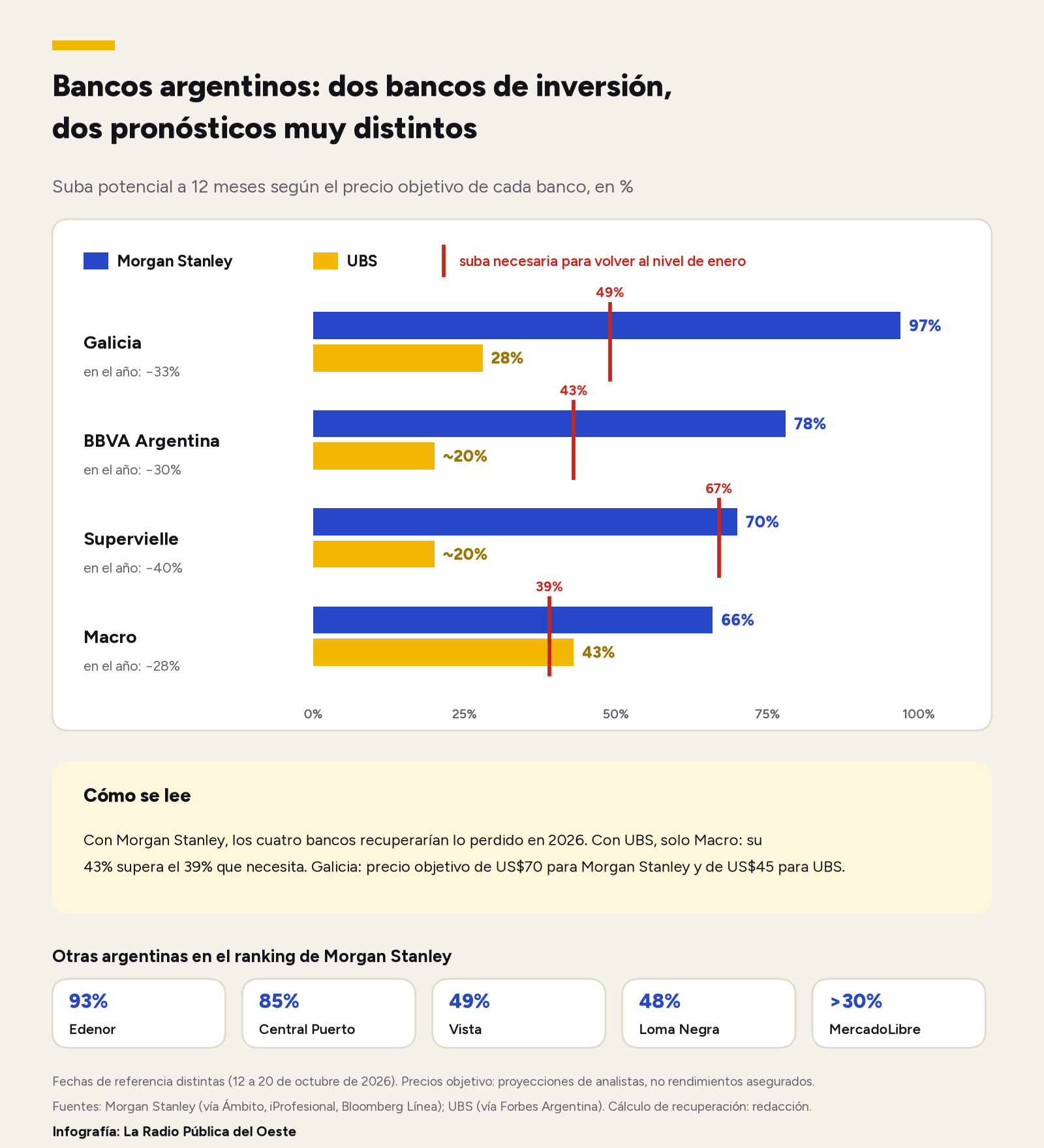 Infografía: suba potencial de Galicia, BBVA Argentina, Supervielle y Macro según Morgan Stanley y según UBS, frente a la suba necesaria para recuperar lo perdido en 2026.