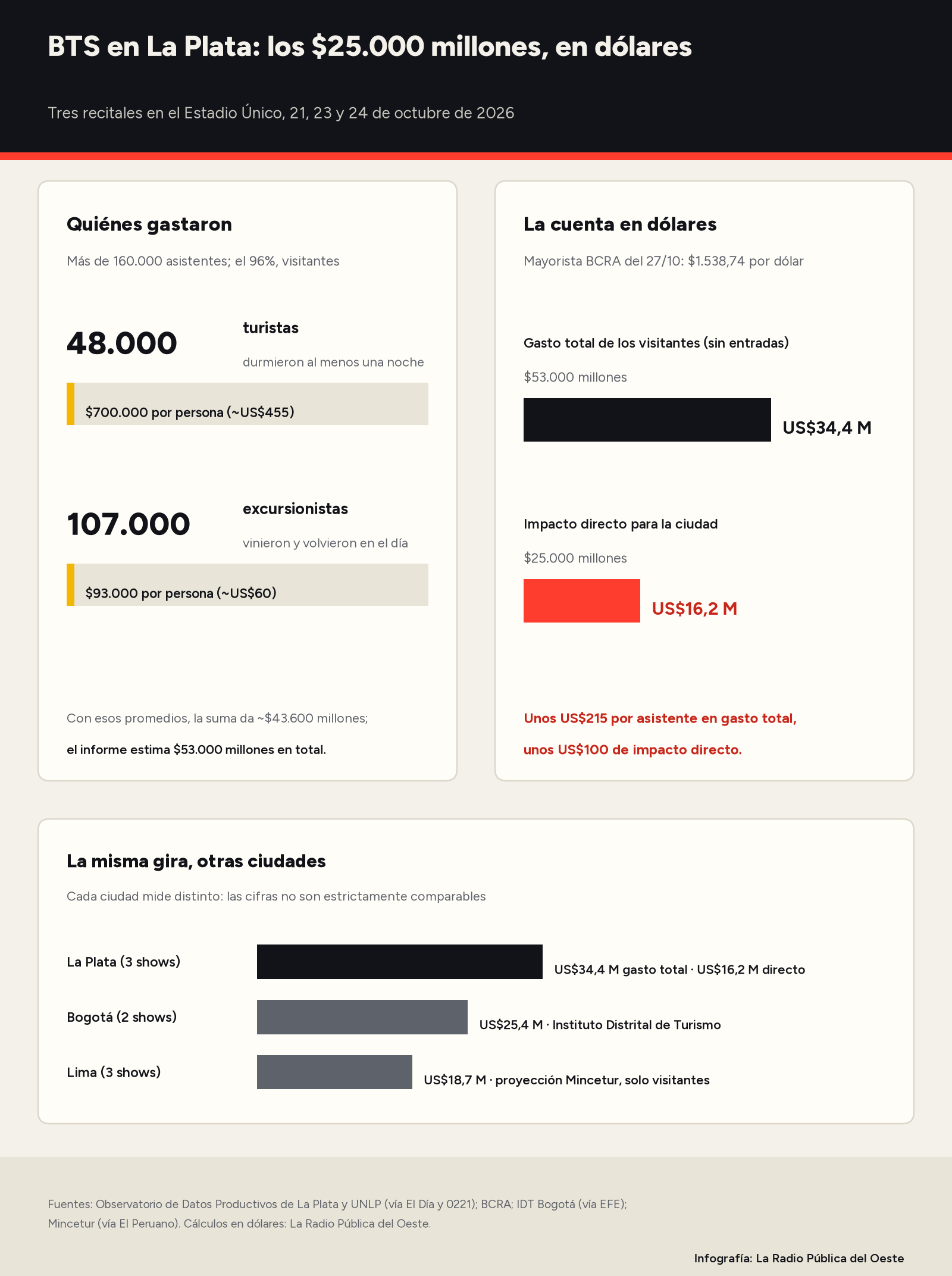 Infografía: más de 160.000 asistentes a los tres recitales de BTS en La Plata, 96% visitantes; 48.000 turistas que gastaron $700.000 por persona y 107.000 excursionistas que gastaron $93.000; gasto total de $53.000 millones (unos US$34,4 millones) e impacto directo de $25.000 millones (unos US$16,2 millones); en la misma gira, Bogotá informó US$25,4 millones y Lima proyectó US$18,7 millones.