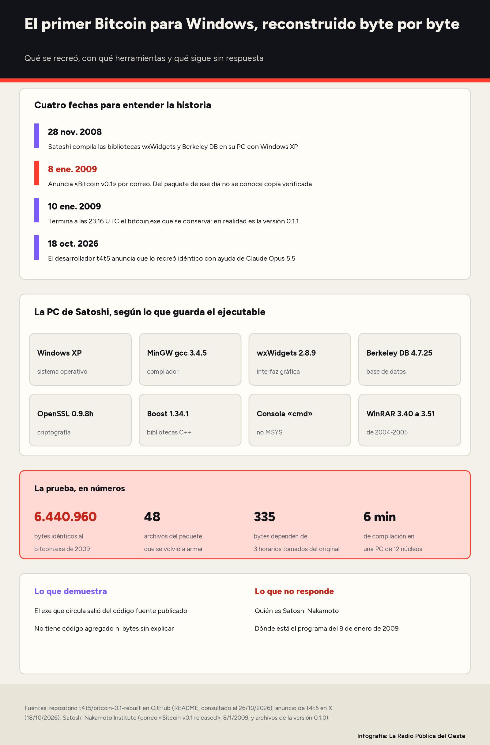 Infografía: cronología del 28 de noviembre de 2008 al 18 de octubre de 2026, las ocho herramientas que usó Satoshi según el ejecutable, cifras de la reconstrucción (6.440.960 bytes idénticos, 48 archivos, 335 bytes que dependen de tres horarios, 6 minutos de compilación) y lo que la reconstrucción demuestra y no responde.