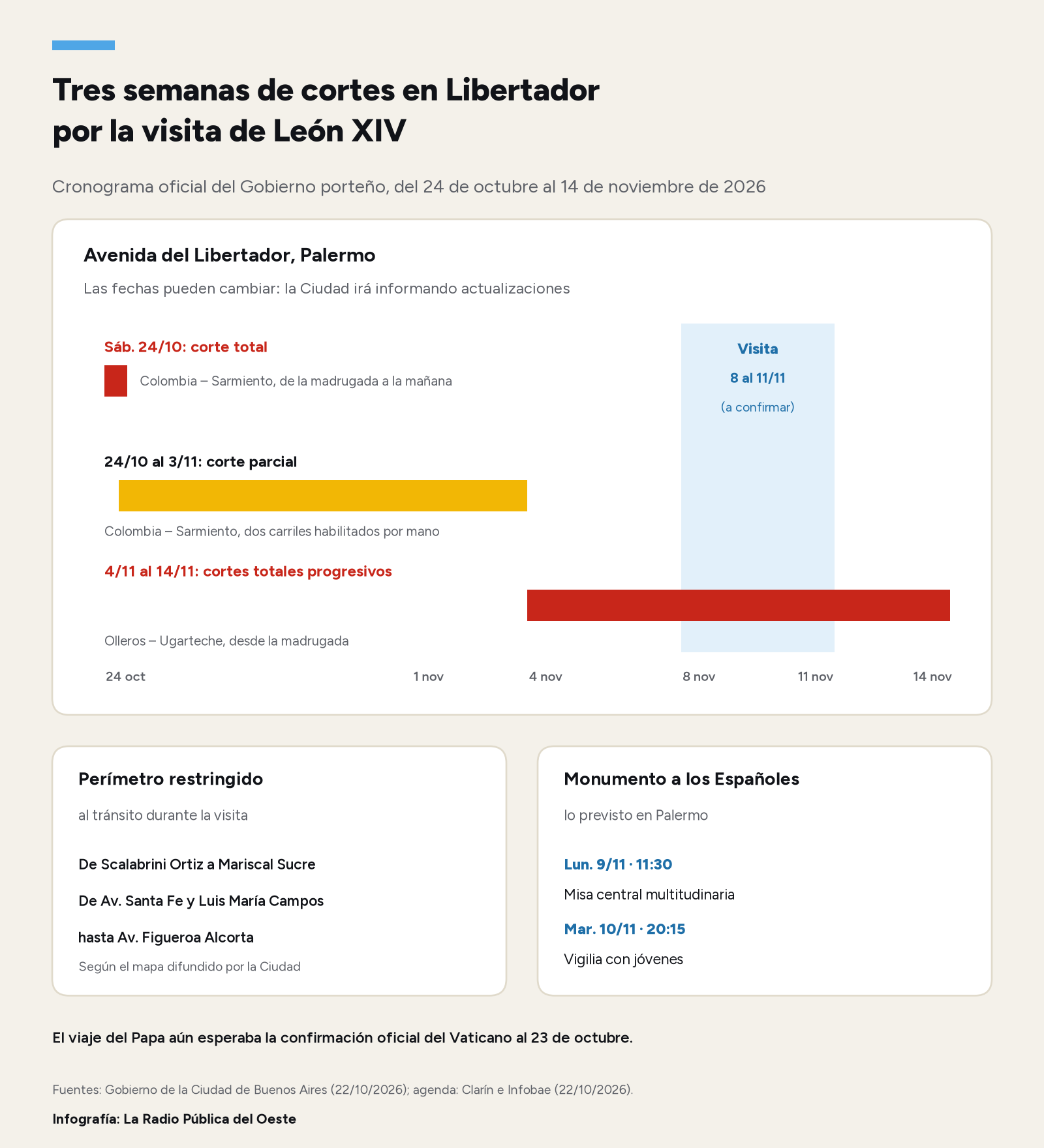 Infografía: cronograma de cortes en la avenida del Libertador del 24 de octubre al 14 de noviembre de 2026, con la ventana de la visita del 8 al 11 de noviembre, el perímetro restringido y las celebraciones previstas en el Monumento a los Españoles.