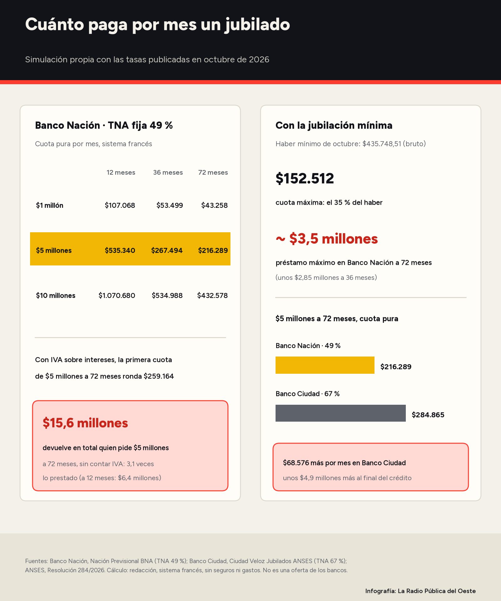 Infografía: cuota mensual de préstamos de 1, 5 y 10 millones de pesos en el Banco Nación a 12, 36 y 72 meses, tope de préstamo con la jubilación mínima y comparación con el Banco Ciudad.