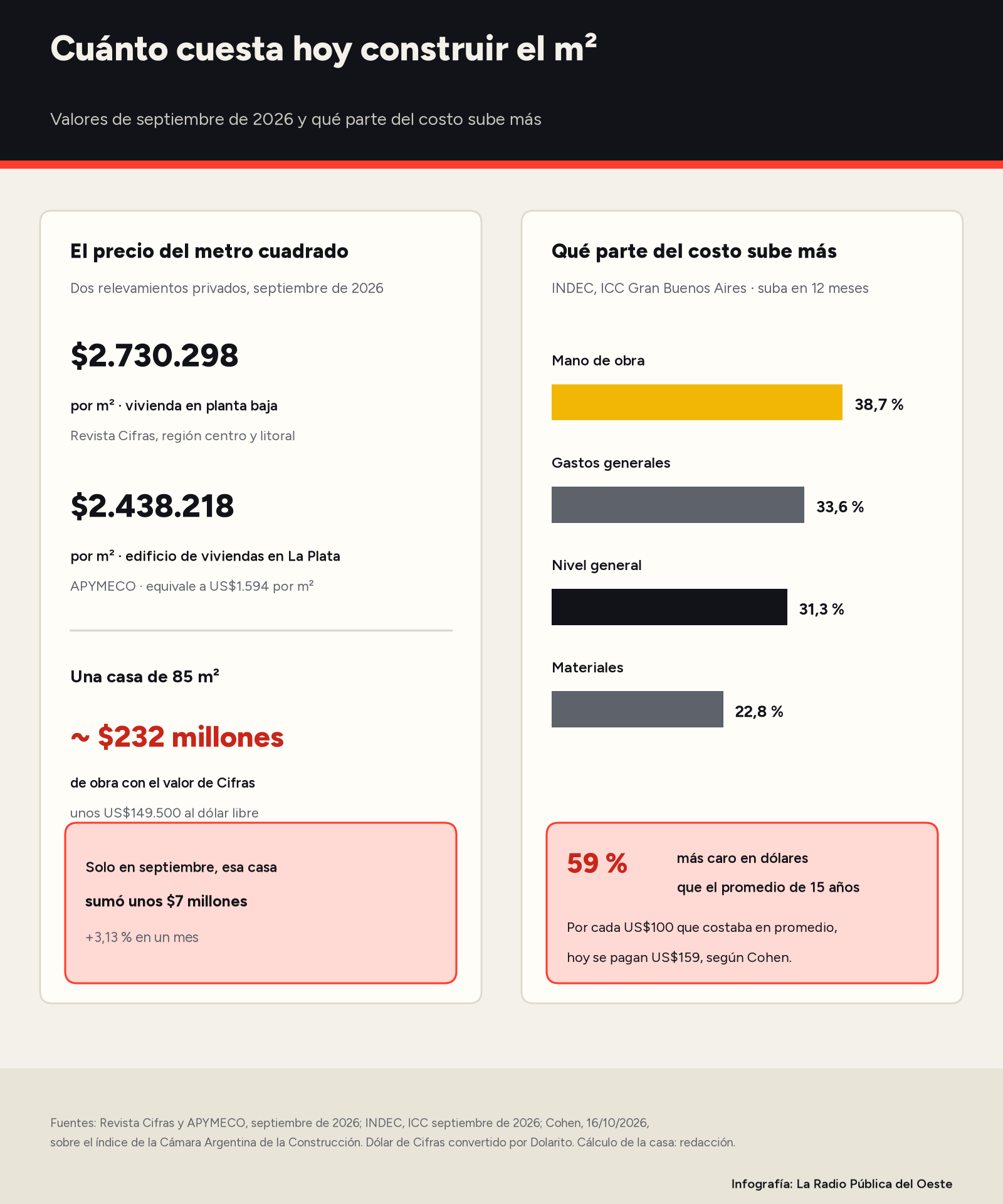 Infografía: precio del m² en septiembre de 2026 según la Revista Cifras y APYMECO, costo estimado de una casa de 85 m² y suba en doce meses de la mano de obra, los gastos generales y los materiales según el INDEC.