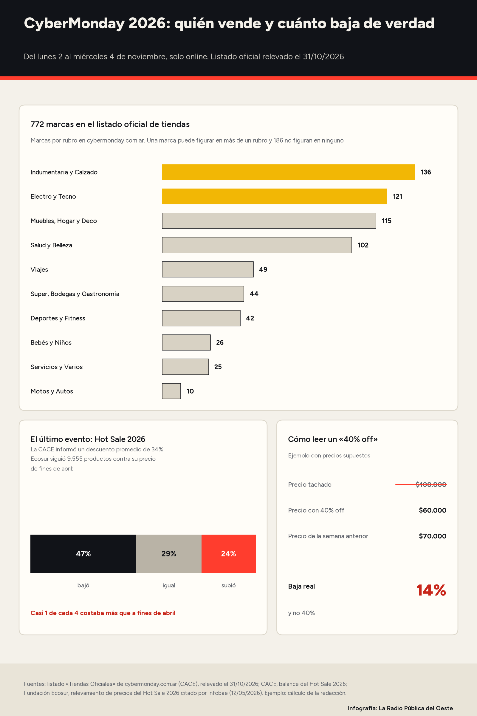 Infografía: arriba, barras con las marcas del listado oficial del CyberMonday 2026 por rubro, 772 en total: Indumentaria y Calzado 136, Electro y Tecno 121, Muebles, Hogar y Deco 115, Salud y Belleza 102, Viajes 49, Super, Bodegas y Gastronomía 44, Deportes y Fitness 42, Bebés y Niños 26, Servicios y Varios 25, Motos y Autos 10; abajo, a la izquierda, una barra con los 9.555 productos del Hot Sale 2026 seguidos por Ecosur: 47% bajó, 29% quedó igual y 24% subió; a la derecha, un ejemplo: precio tachado de 100.000 pesos, 60.000 con 40% off y 70.000 la semana anterior, una baja real de 14%.