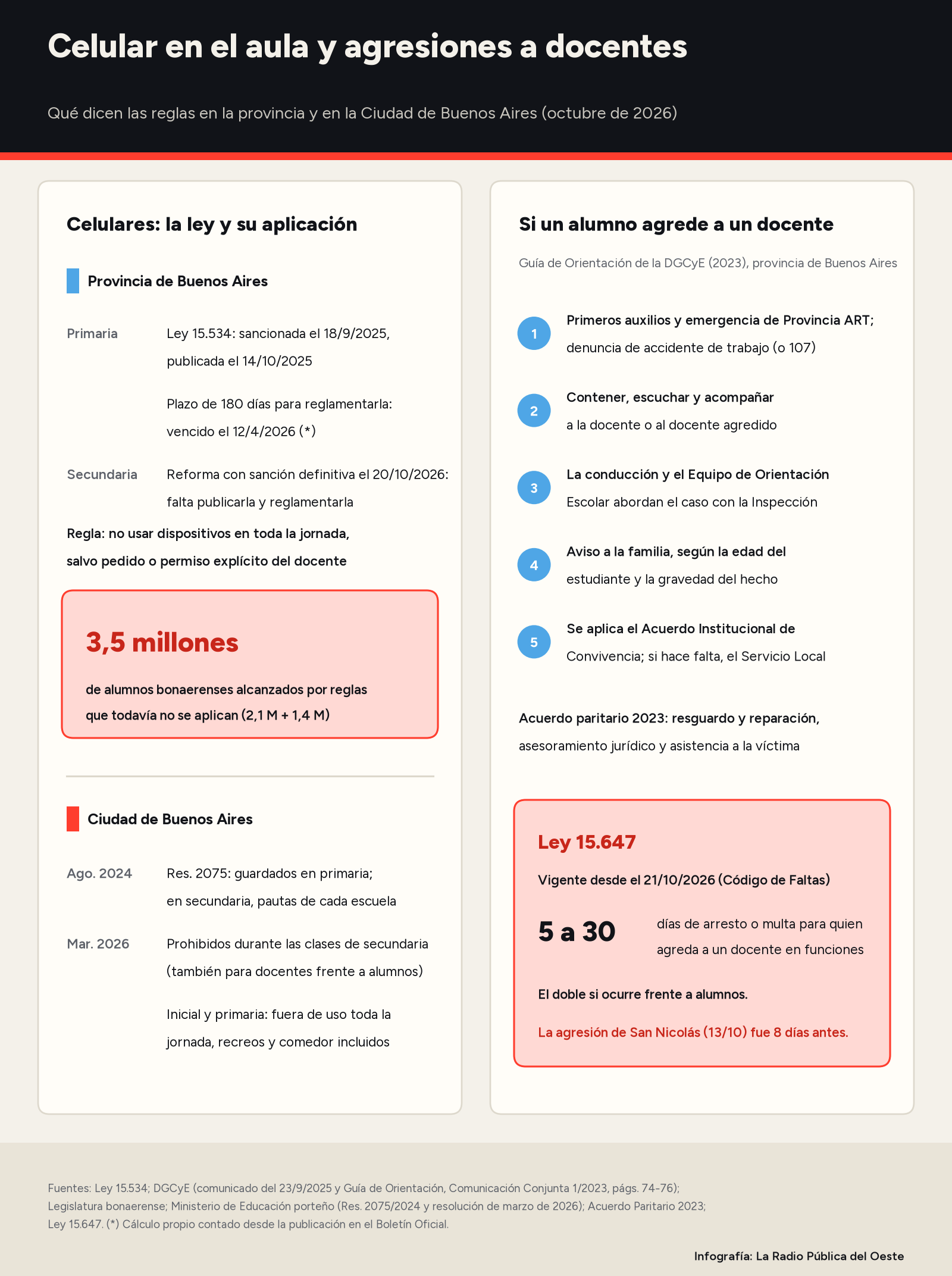 Infografía: estado de las reglas sobre el celular en las escuelas de la provincia y de la Ciudad de Buenos Aires, los cinco pasos de la guía de la DGCyE ante la agresión de un estudiante a un docente y las penas de la Ley 15.647.
