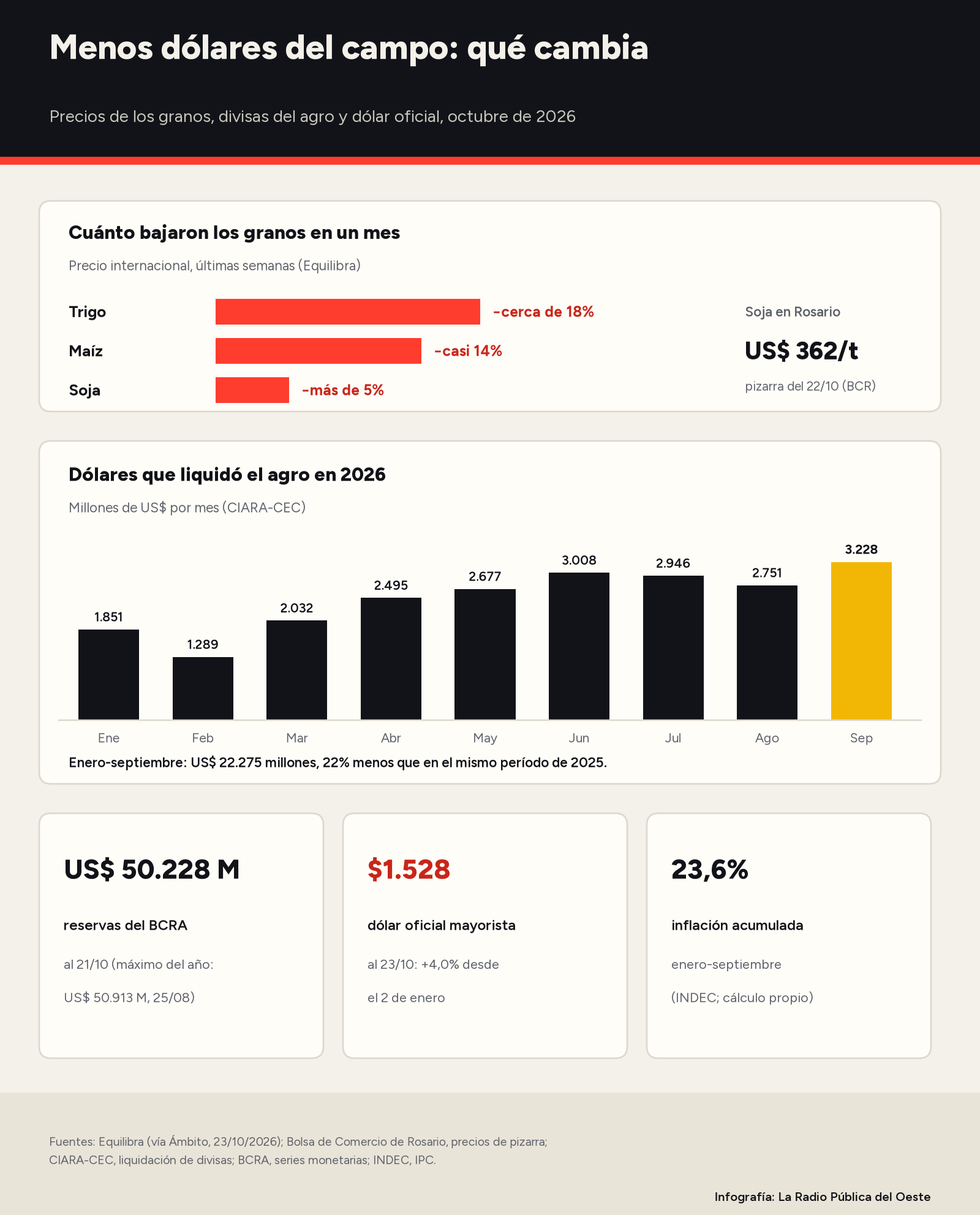 Infografía: caída de los precios internacionales del trigo, el maíz y la soja en un mes, liquidación mensual de divisas del agro en 2026 y tres datos del BCRA: reservas, dólar mayorista e inflación acumulada.
