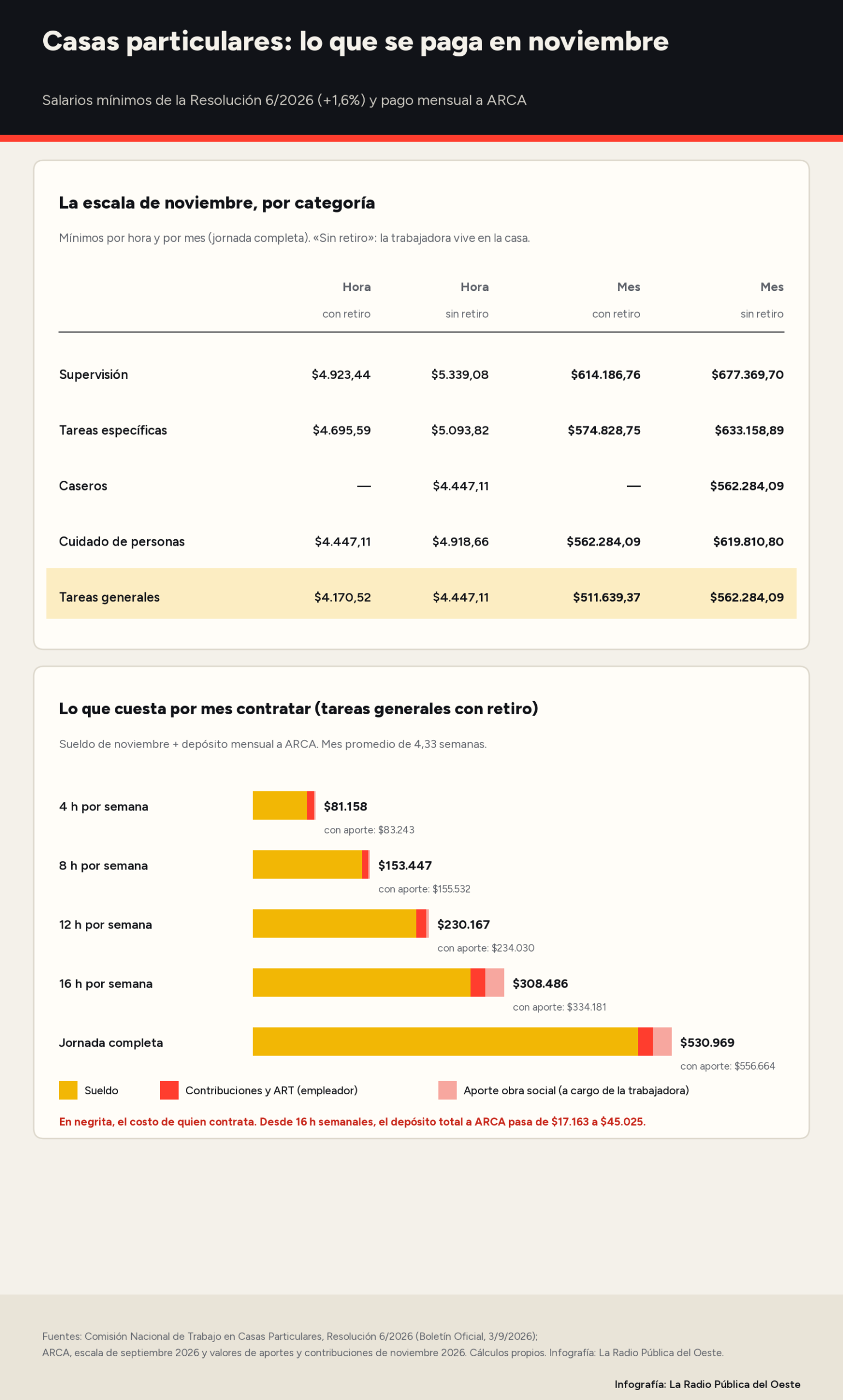 Infografía: escala de salarios mínimos de noviembre de 2026 para las cinco categorías del personal de casas particulares, por hora y por mes, con y sin retiro, y barras con el costo mensual de contratar en tareas generales con retiro para 4, 8, 12 y 16 horas semanales y jornada completa.