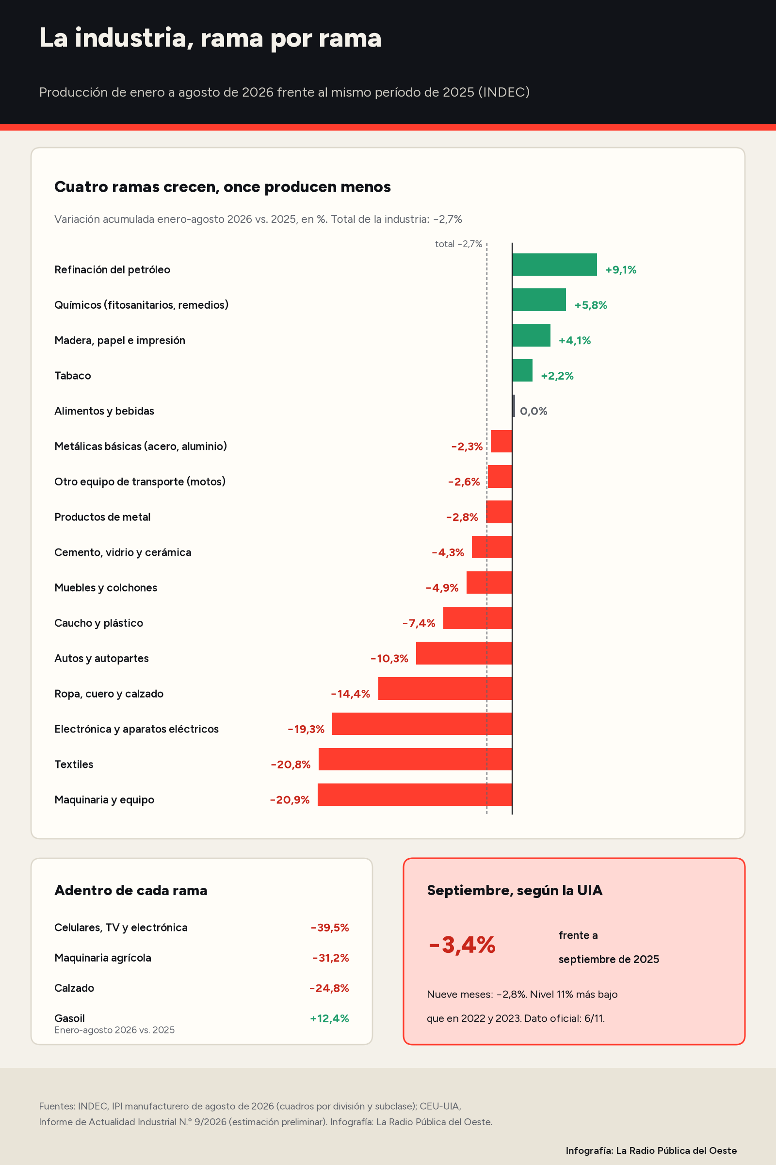 Infografía: variación de la producción de las 16 ramas de la industria argentina entre enero y agosto de 2026 frente a 2025, desde la refinación de petróleo (+9,1%) hasta maquinaria y equipo (−20,9%); subclases destacadas y estimación de la UIA para septiembre (−3,4% interanual).