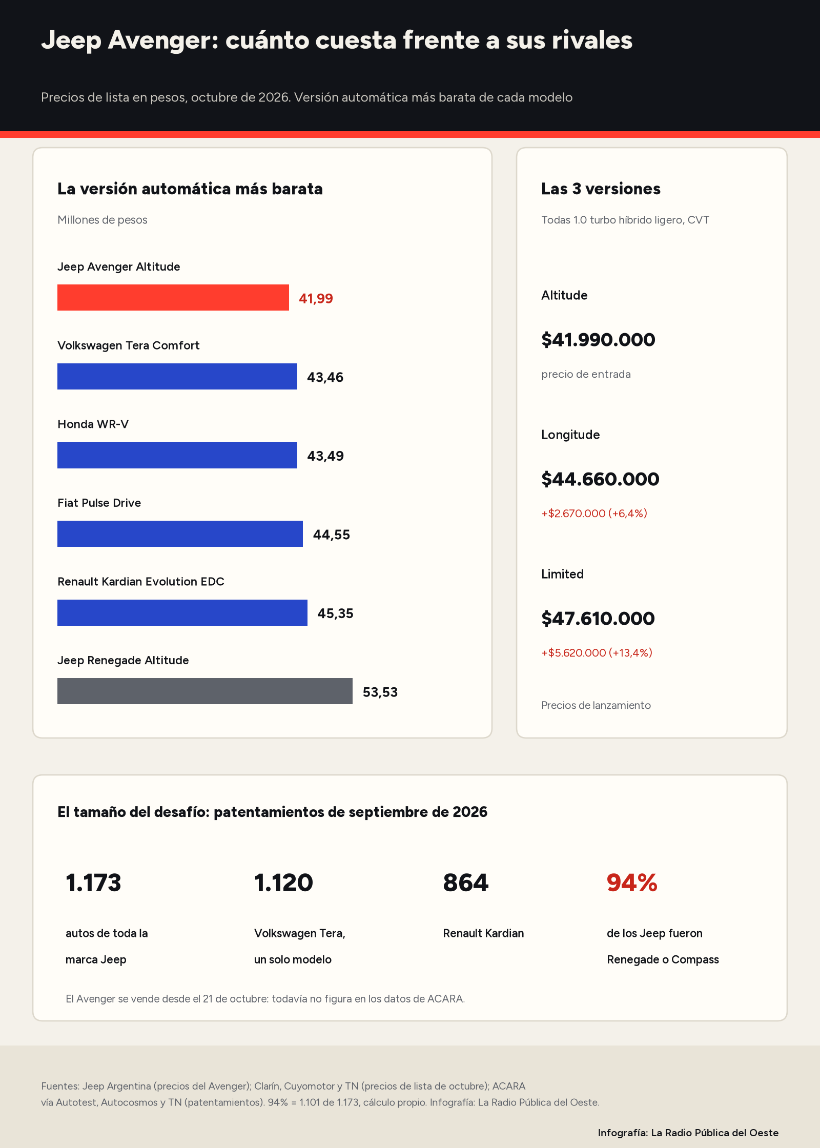 Infografía: versión automática más barata en millones de pesos, octubre de 2026: Jeep Avenger Altitude 41,99; Volkswagen Tera Comfort 43,46; Honda WR-V 43,49; Fiat Pulse Drive 44,55; Renault Kardian Evolution EDC 45,35; Jeep Renegade Altitude 53,53. Precios de las tres versiones del Avenger y patentamientos de septiembre: Jeep 1.173, Volkswagen Tera 1.120, Renault Kardian 864; el 94% de los Jeep fueron Renegade o Compass.