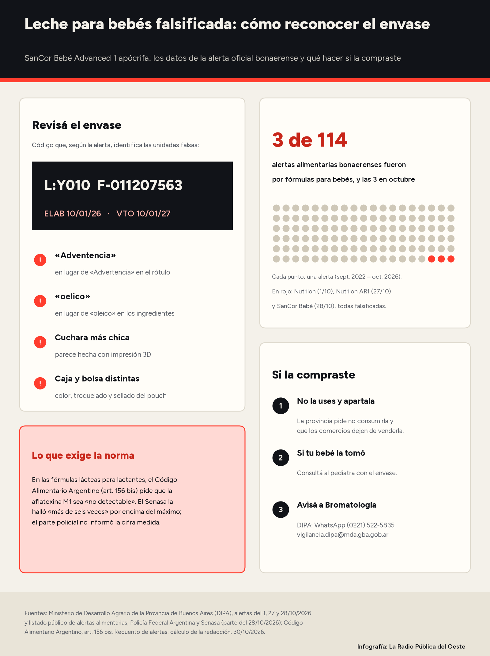 Infografía: el código L:Y010 F-011207563 de las unidades falsificadas de SanCor Bebé Advanced 1, cuatro señales del envase, la exigencia del Código Alimentario sobre la aflatoxina M1, el recuento de 3 alertas por fórmulas infantiles sobre 114 alertas bonaerenses y los pasos a seguir si se compró.