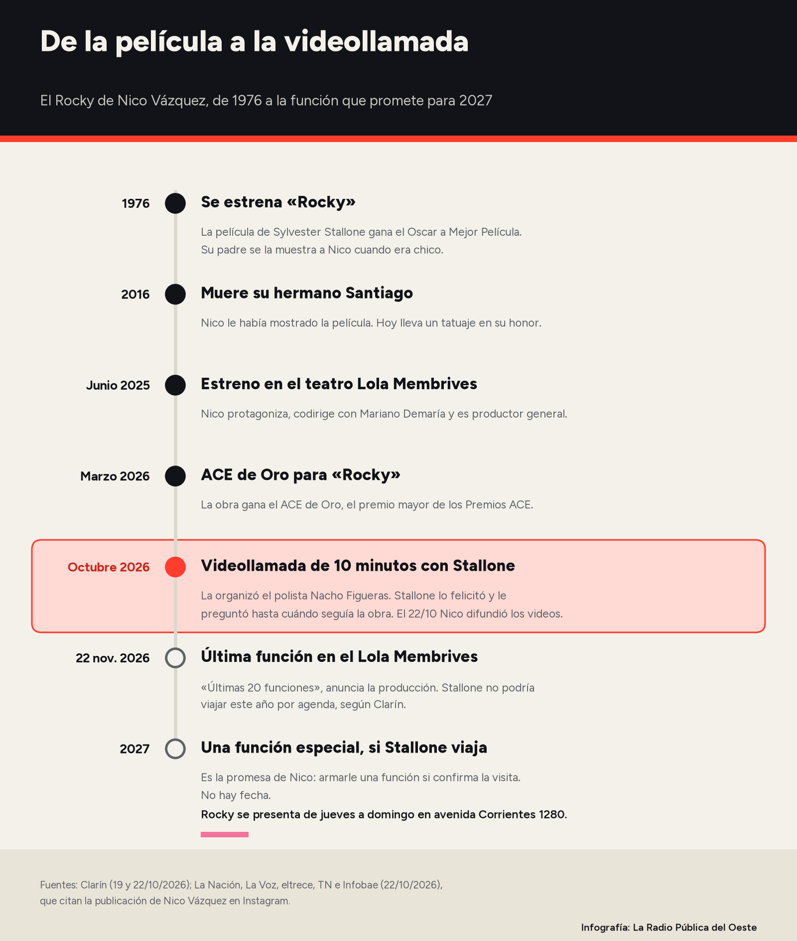 Infografía: línea de tiempo de Nico Vázquez y Rocky, desde el estreno de la película en 1976 y la muerte de su hermano Santiago en 2016 hasta el estreno teatral de junio de 2025, el ACE de Oro de marzo de 2026, la videollamada con Stallone en octubre de 2026, la última función del 22 de noviembre y la función especial prometida para 2027.
