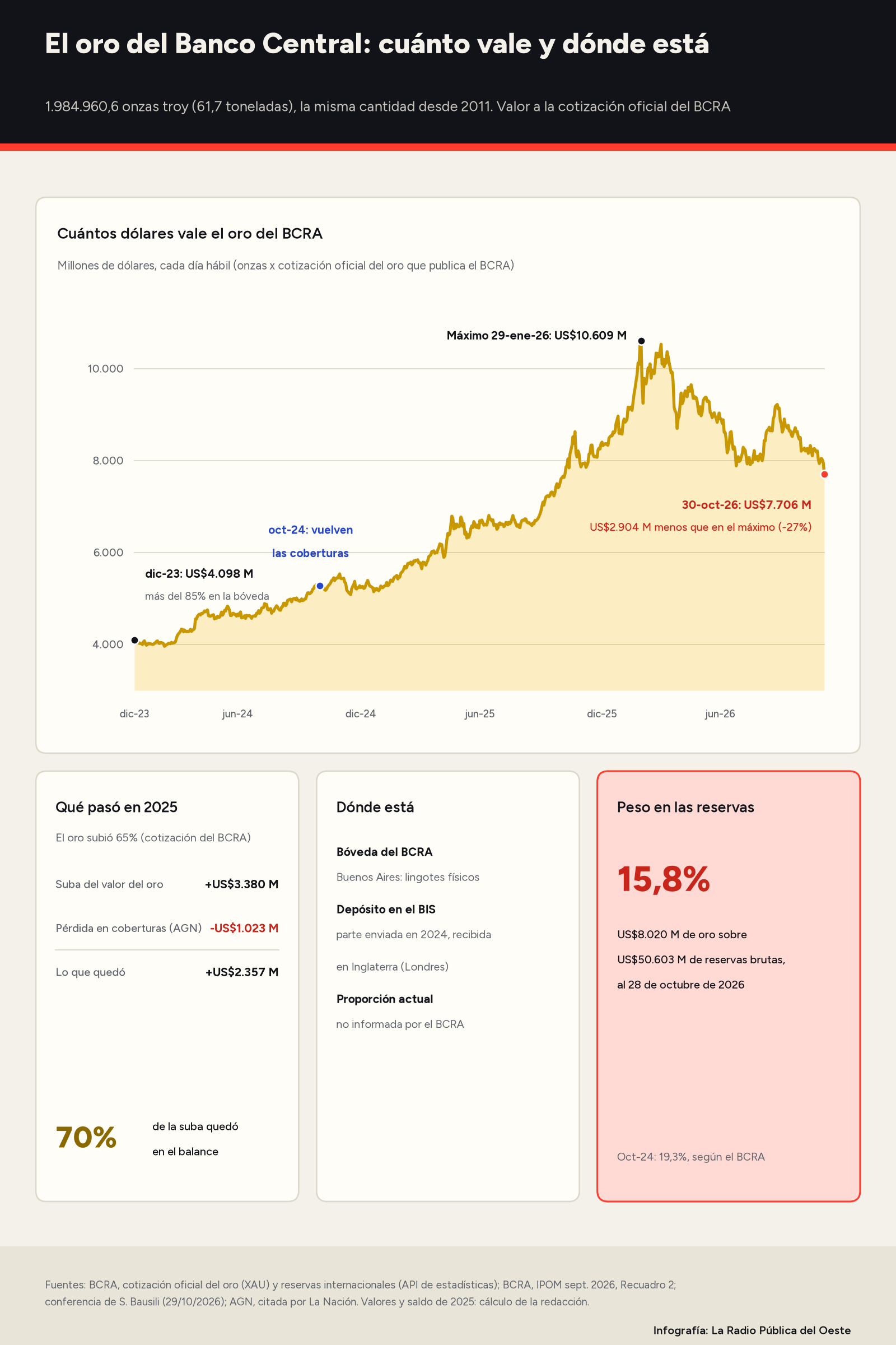 Infografía: arriba, la curva del valor en dólares del oro del Banco Central entre diciembre de 2023 y octubre de 2026, que pasa de 4.098 millones a un máximo de 10.609 millones el 29 de enero de 2026 y baja a 7.706 millones el 30 de octubre, 2.904 millones menos (-27%); abajo, la cuenta de 2025 (suba del valor del oro de 3.380 millones, pérdida en coberturas de 1.023 millones según la AGN, quedan 2.357 millones, el 70%), dónde está el oro (bóveda del BCRA en Buenos Aires y depósito en el BIS recibido en Inglaterra, proporción no informada) y su peso en las reservas: 15,8% al 28 de octubre de 2026.