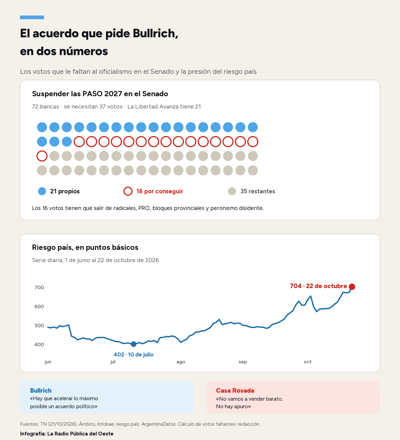 Infografía: el Senado tiene 72 bancas, suspender las PASO requiere 37 votos y La Libertad Avanza tiene 21; debajo, la evolución del riesgo país de 402 puntos en julio a 704 en octubre de 2026.