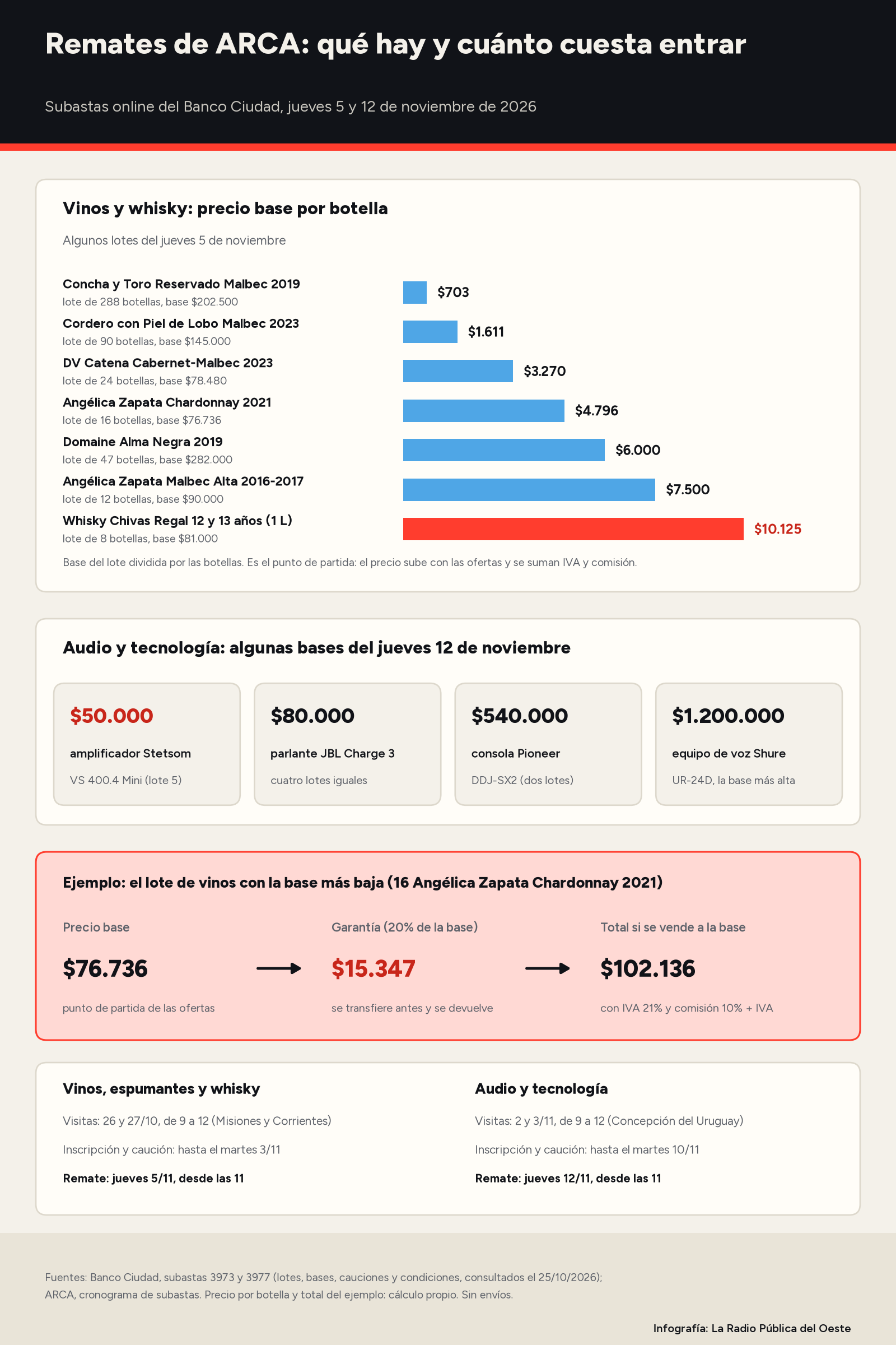 Infografía: precio base por botella de siete lotes de vino y whisky, desde 703 pesos en Concha y Toro hasta 10.125 pesos en Chivas Regal; bases de 50.000 a 1.200.000 pesos en audio; ejemplo de un lote de 76.736 pesos con garantía de 15.347 y total de 102.136 pesos con IVA y comisión; calendario de visitas, inscripción y remates del 5 y 12 de noviembre.