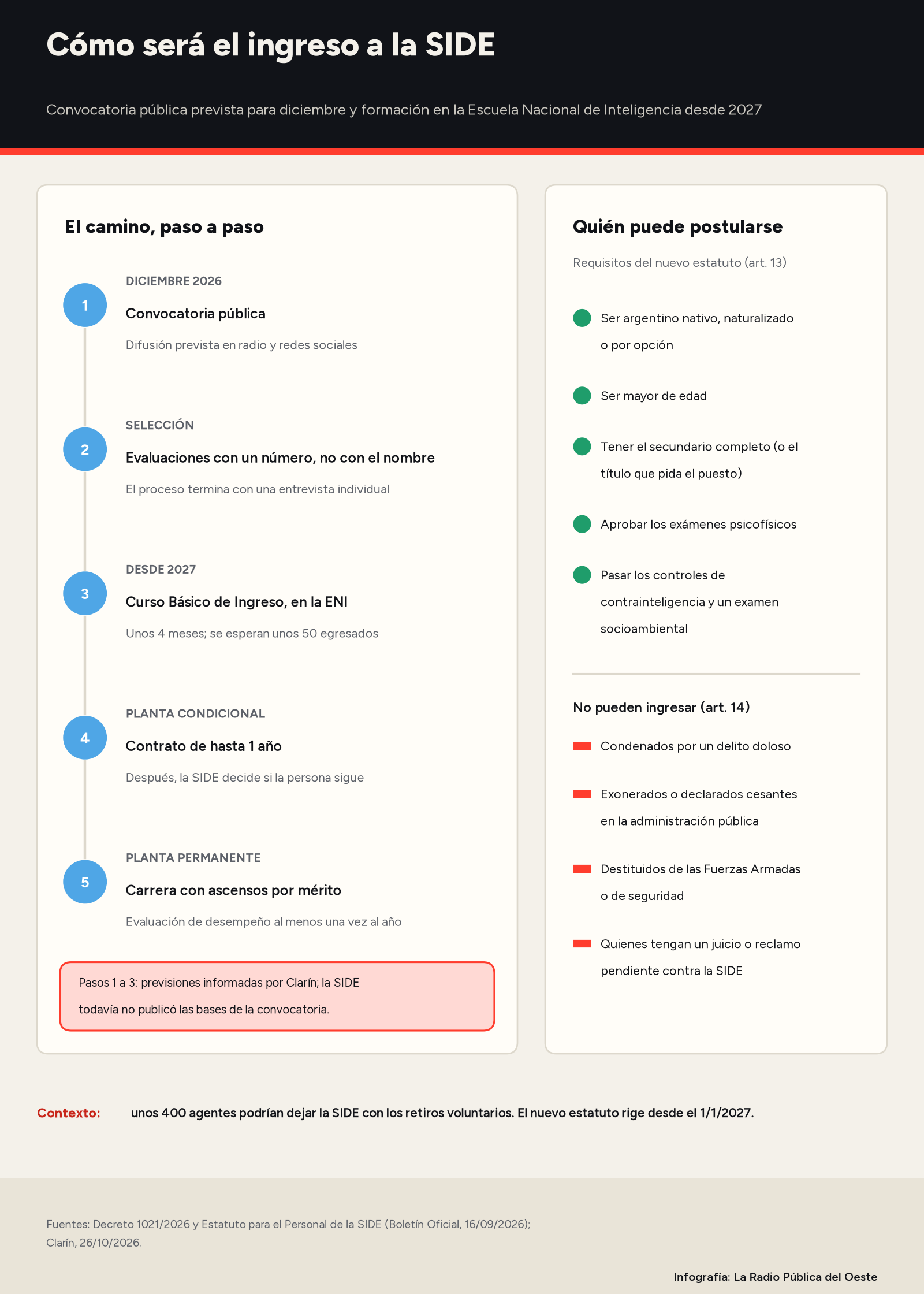 Infografía: los cinco pasos previstos para entrar a la SIDE (convocatoria en diciembre de 2026, selección con número y entrevista, Curso Básico de Ingreso desde 2027 con unos 50 egresados, planta condicional de hasta un año y planta permanente) y los requisitos e impedimentos del nuevo estatuto.