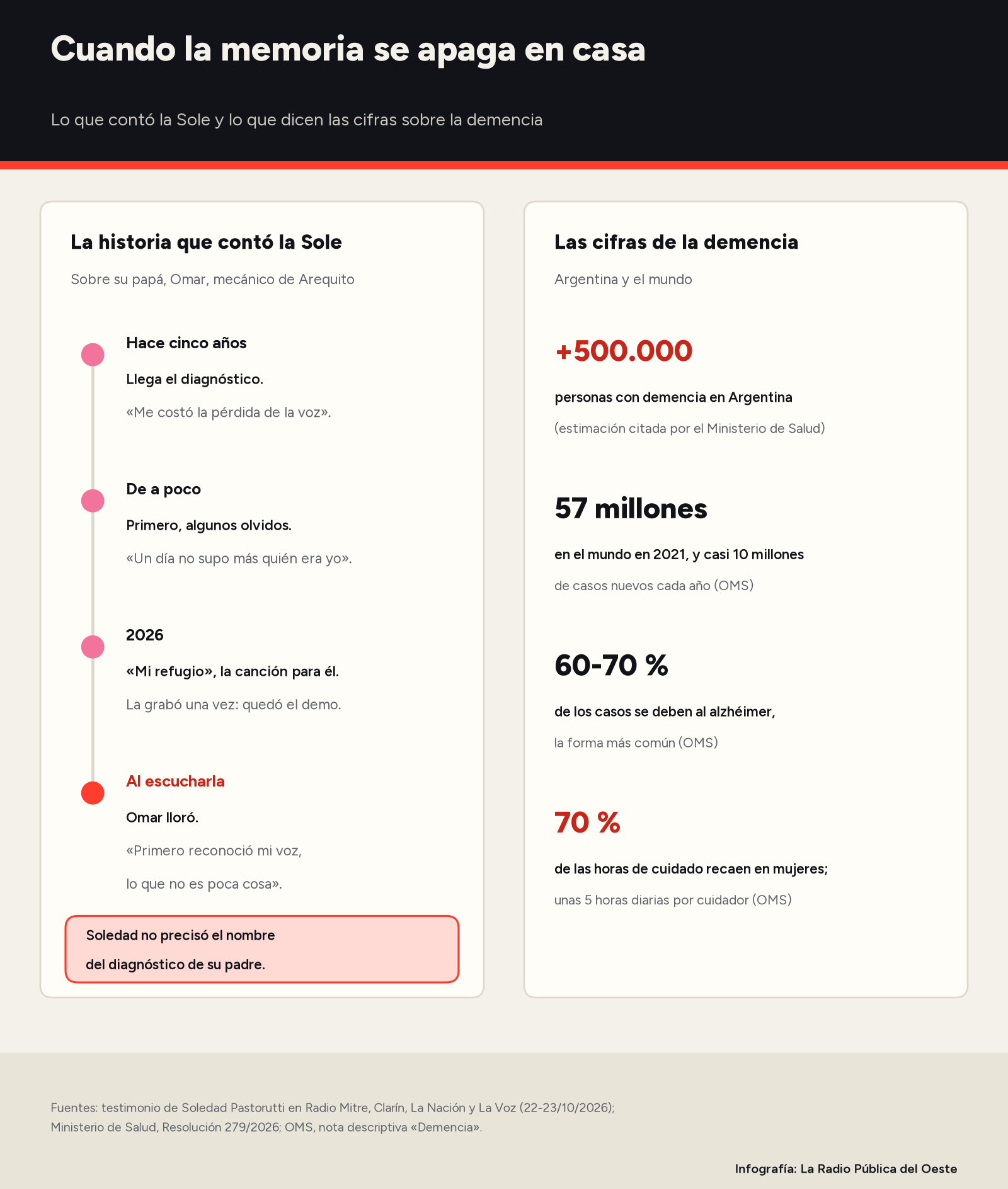 Infografía en dos columnas: a la izquierda, la historia que contó Soledad Pastorutti sobre su papá, desde el diagnóstico hace cinco años hasta la canción «Mi refugio»; a la derecha, cifras de la demencia: más de 500.000 personas en Argentina, 57 millones en el mundo, 60-70 % de casos por alzhéimer y 70 % de las horas de cuidado a cargo de mujeres.