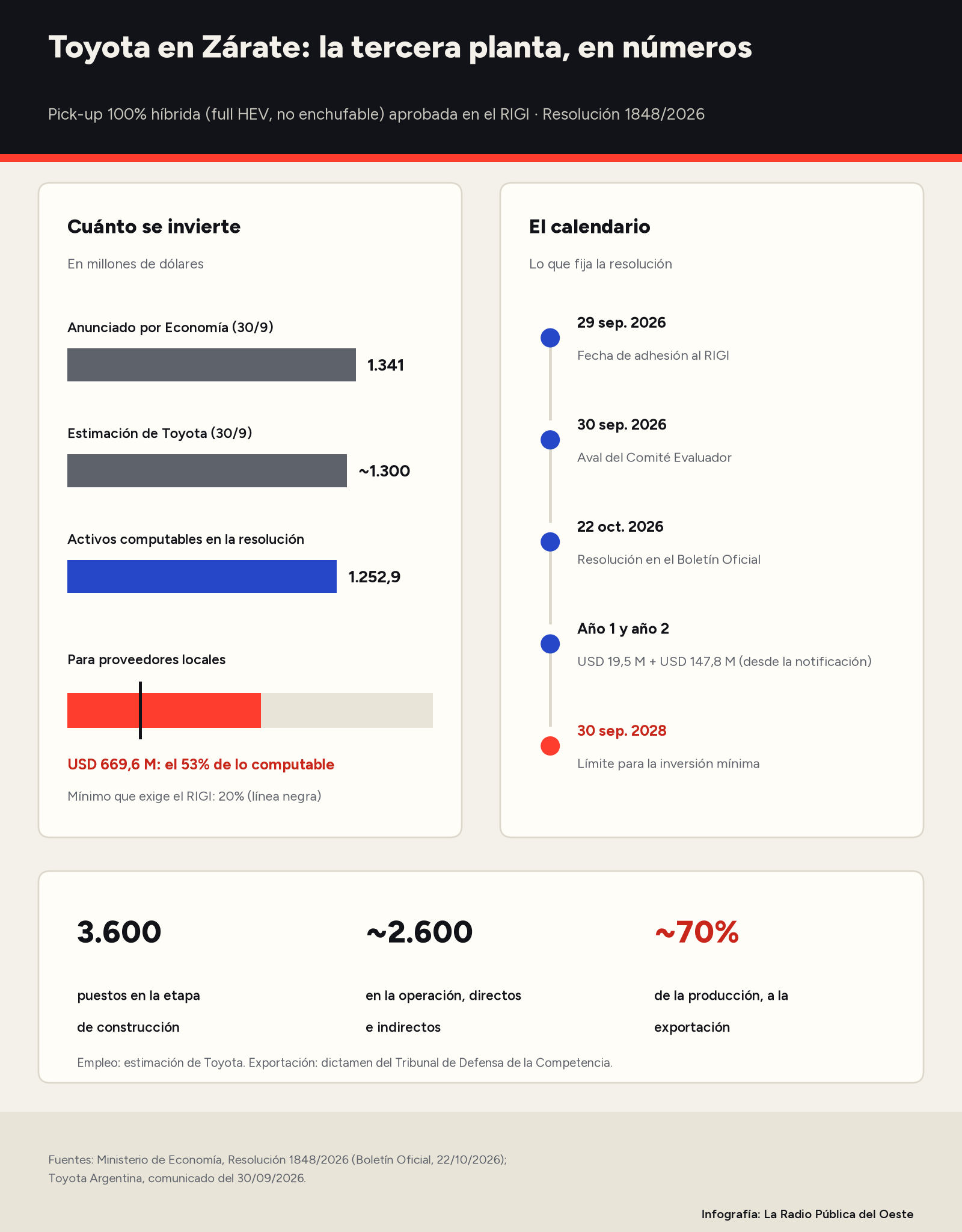 Infografía: inversión anunciada de USD 1.341 millones, estimación de Toyota de unos USD 1.300 millones y USD 1.252,9 millones computables; 53% para proveedores locales; calendario de la Resolución 1848/2026 hasta el 30 de septiembre de 2028; 3.600 puestos en la construcción, unos 2.600 en la operación y cerca del 70% de la producción para exportar.