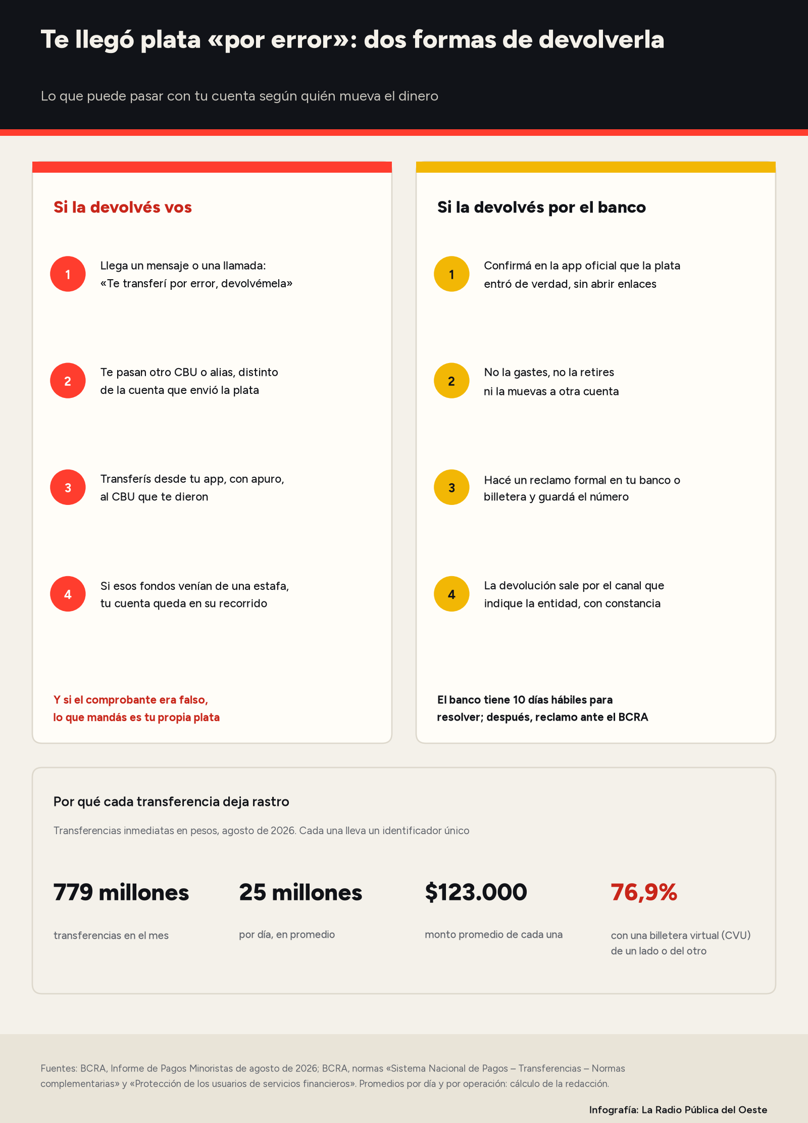 Infografía en dos columnas. A la izquierda, en rojo, «Si la devolvés vos»: 1, llega un mensaje o una llamada que dice «te transferí por error, devolvémela»; 2, te pasan otro CBU o alias, distinto de la cuenta que envió la plata; 3, transferís desde tu app, con apuro, al CBU que te dieron; 4, si esos fondos venían de una estafa, tu cuenta queda en su recorrido; y si el comprobante era falso, lo que mandás es tu propia plata. A la derecha, en amarillo, «Si la devolvés por el banco»: 1, confirmá en la app oficial que la plata entró de verdad, sin abrir enlaces; 2, no la gastes, no la retires ni la muevas; 3, hacé un reclamo formal en tu banco o billetera y guardá el número; 4, la devolución sale por el canal que indique la entidad, con constancia; el banco tiene 10 días hábiles para resolver y después se puede reclamar ante el BCRA. Abajo, transferencias inmediatas en pesos de agosto de 2026: 779 millones en el mes, 25 millones por día, 123.000 pesos de monto promedio y 76,9% con una billetera virtual de un lado o del otro.