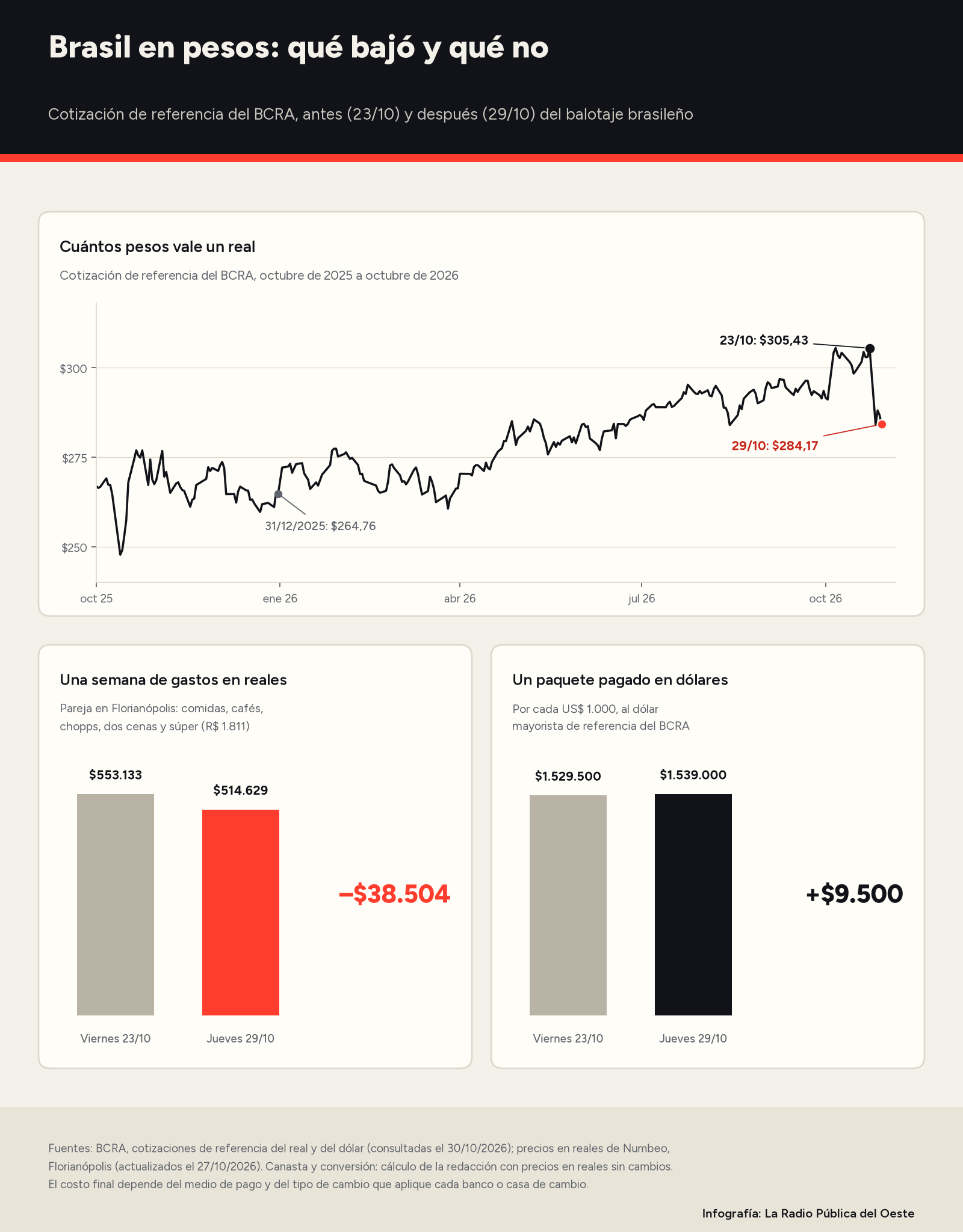 Infografía: arriba, la línea del valor del real en pesos según el BCRA de octubre de 2025 a octubre de 2026, con 264,76 pesos al 31 de diciembre, 305,43 el 23 de octubre y 284,17 el 29 de octubre; abajo, dos pares de barras: una semana de gastos en reales baja de 553.133 a 514.629 pesos y un paquete de 1.000 dólares sube de 1.529.500 a 1.539.000 pesos.