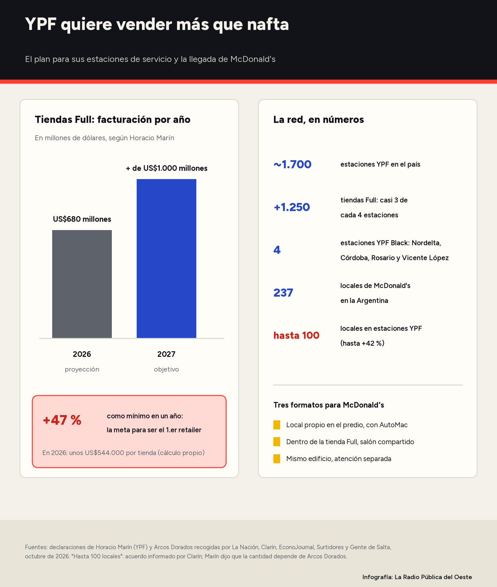 Infografía: facturación de las tiendas Full de YPF, de 680 millones de dólares proyectados en 2026 a más de 1.000 millones como objetivo para 2027; la red de YPF en números y los tres formatos previstos para McDonald's.